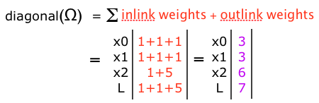 diagonal of the omaga matrix