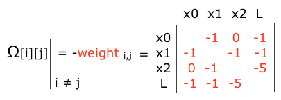 off-diagonal of the omega matrix